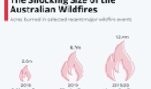 The Shocking Size of the Australian Wildfires 