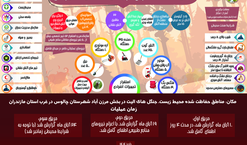 چندرسانه ای / اینفوگرافیک و موشن گرافی عملیات اطفای حریق در جنگل های هیرکانی منتشر شد